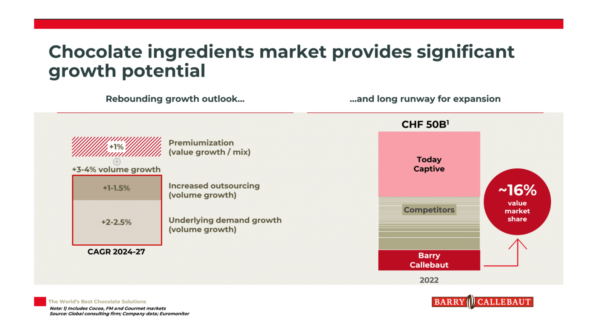 Why Invest in BC Slideshow - Chocolate ingredients