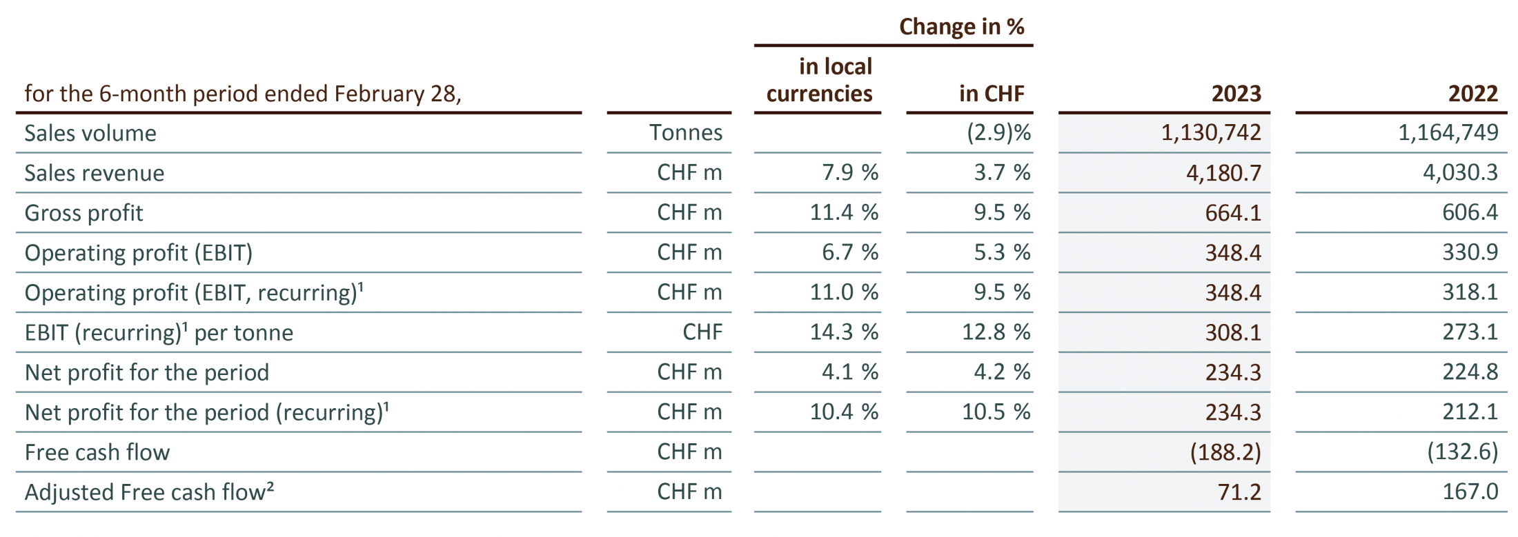 WCM Beteiligungs- und Grundbesitz-AG First Half 2023 Earnings: €0.12 loss per share (vs €0.069 profit in 1H 2022)