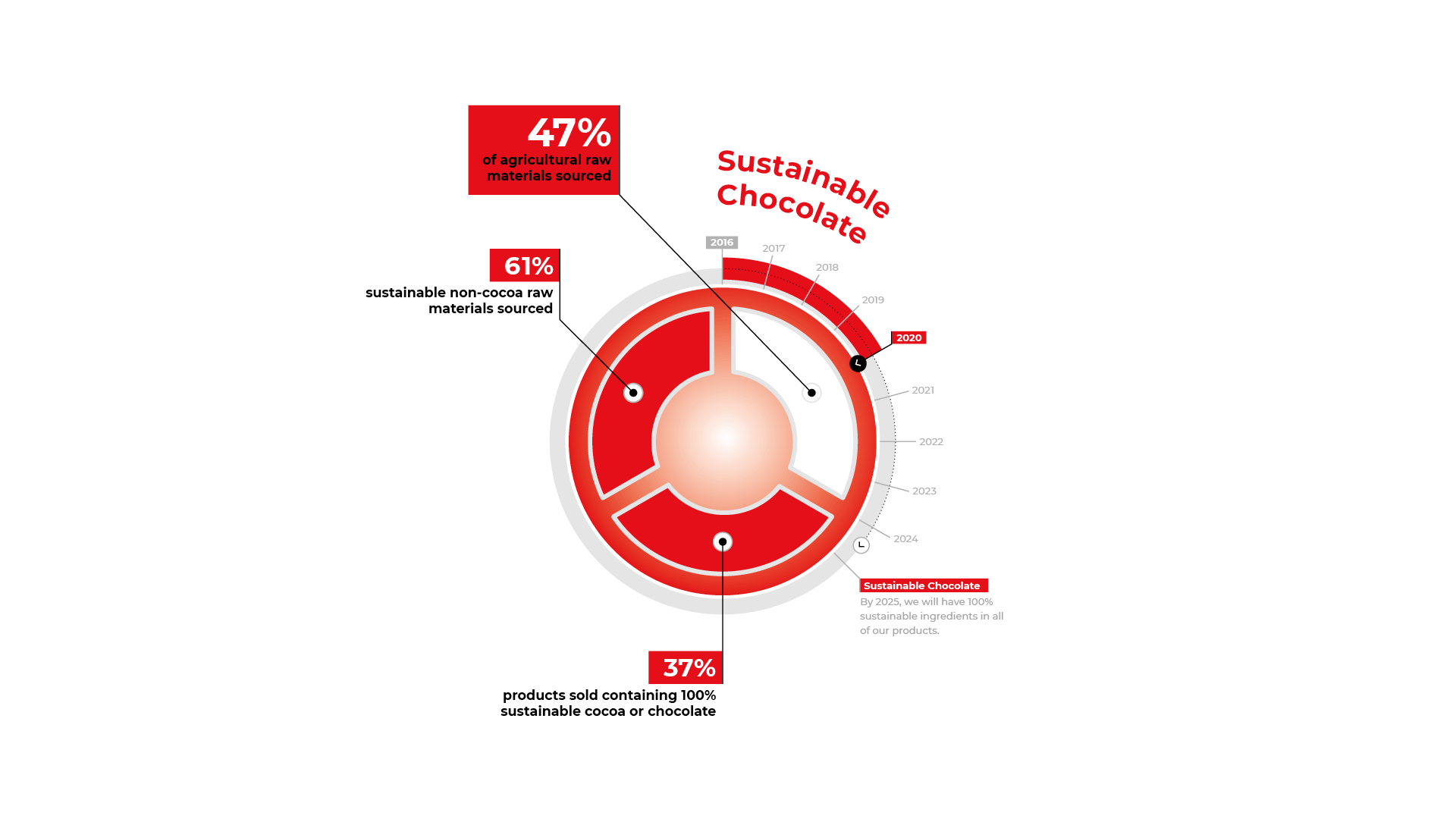 Sustainable Chocolate - Forever Chocolate