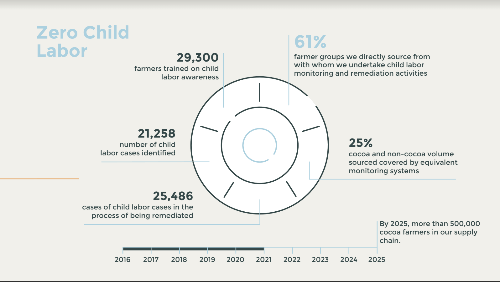 Child Labor Infographic Barry Callebaut