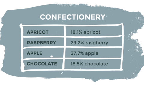 confectionery chart - water activity