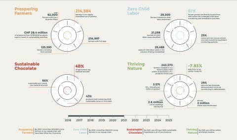 Our measured impact - Forever Chocolate - Barry Callebaut