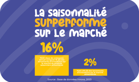 La saisonnalité surperforme sur le marché