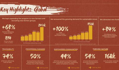 The Cocoa Snapshot