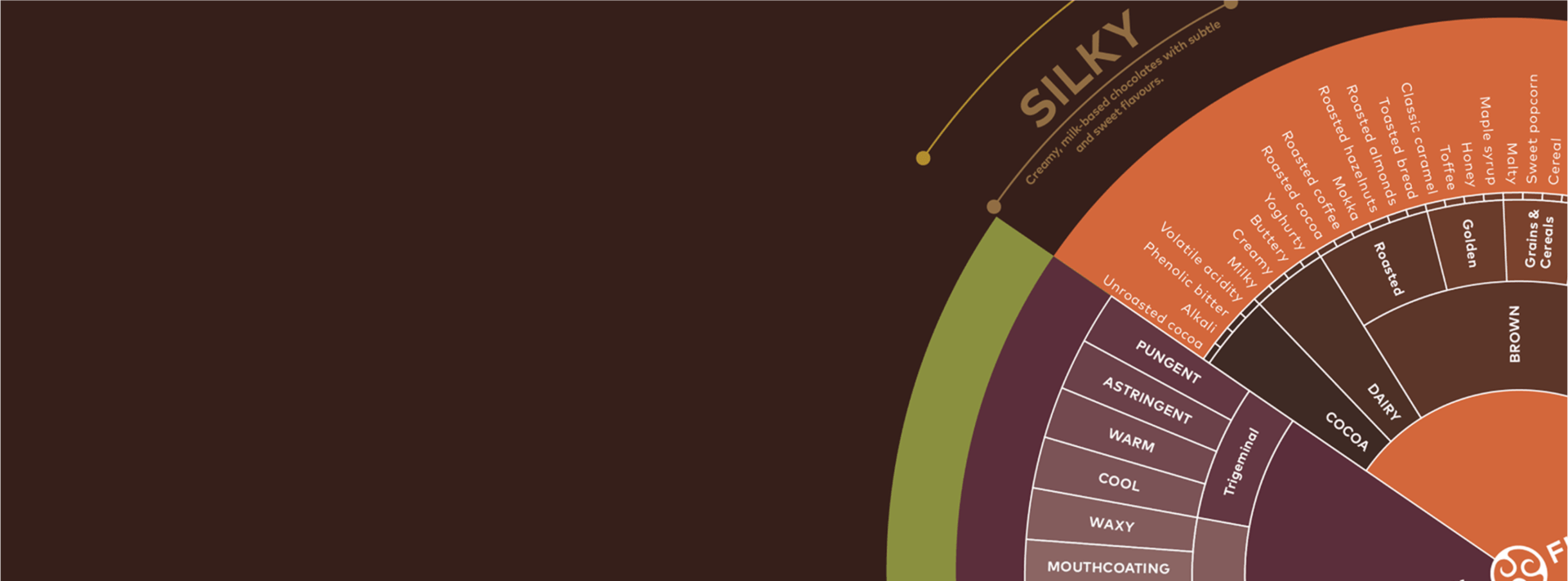 chocolate taste wheel - portfolio strategy