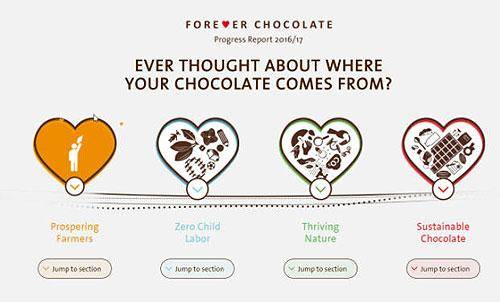 Forever Chocolate progress report