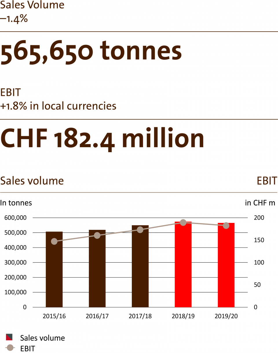 Sales volume Region Americas Barry Callebaut