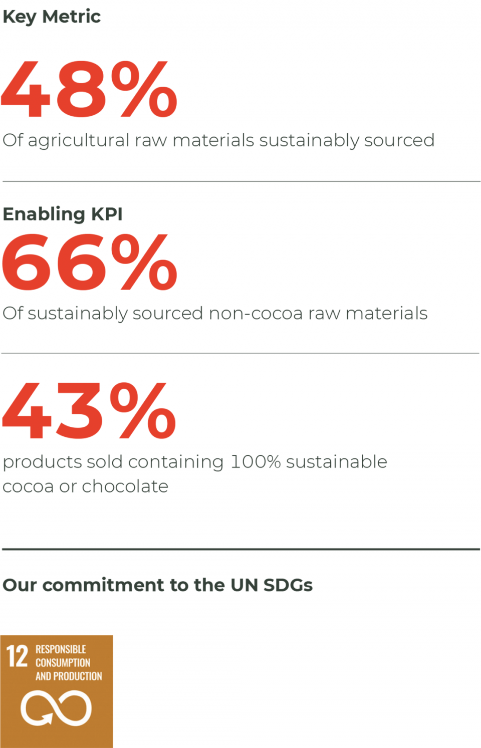 Metrics Sustainable Chocolate