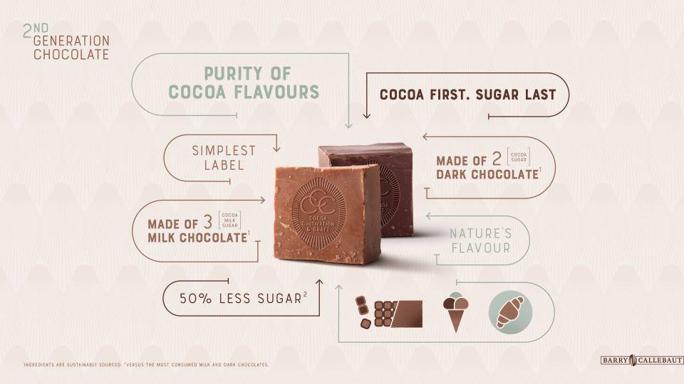 Benefits of Cocoa Cultivation and Craft principle