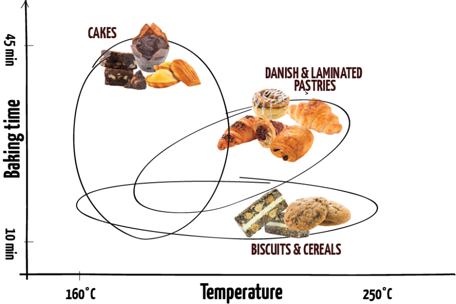 Baked products graph
