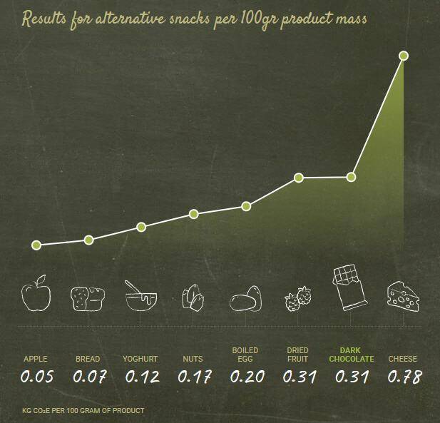 Carbon footprint calculator dark chocolate