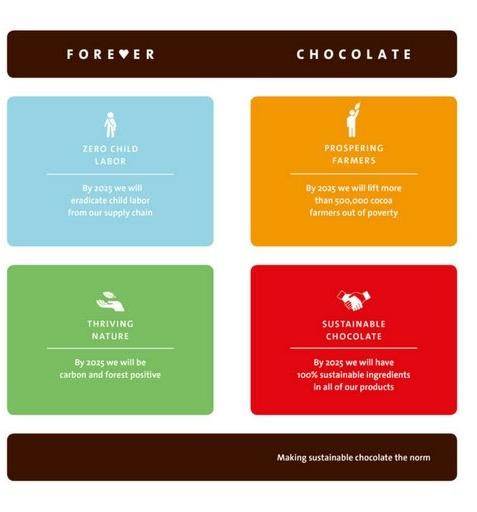 Forever Chocolate Plan Graphic