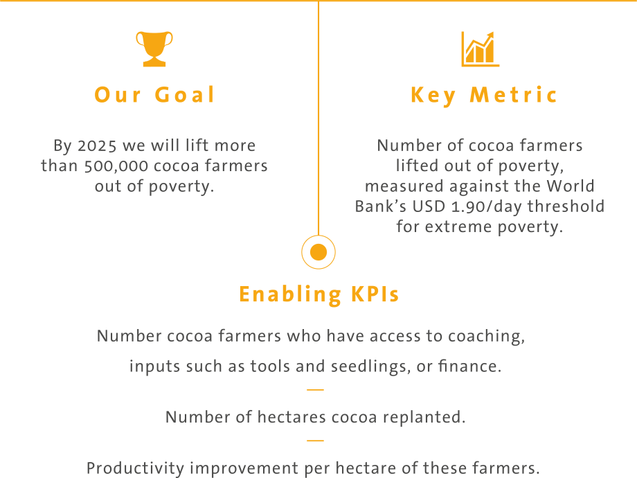 Farmer poverty targets