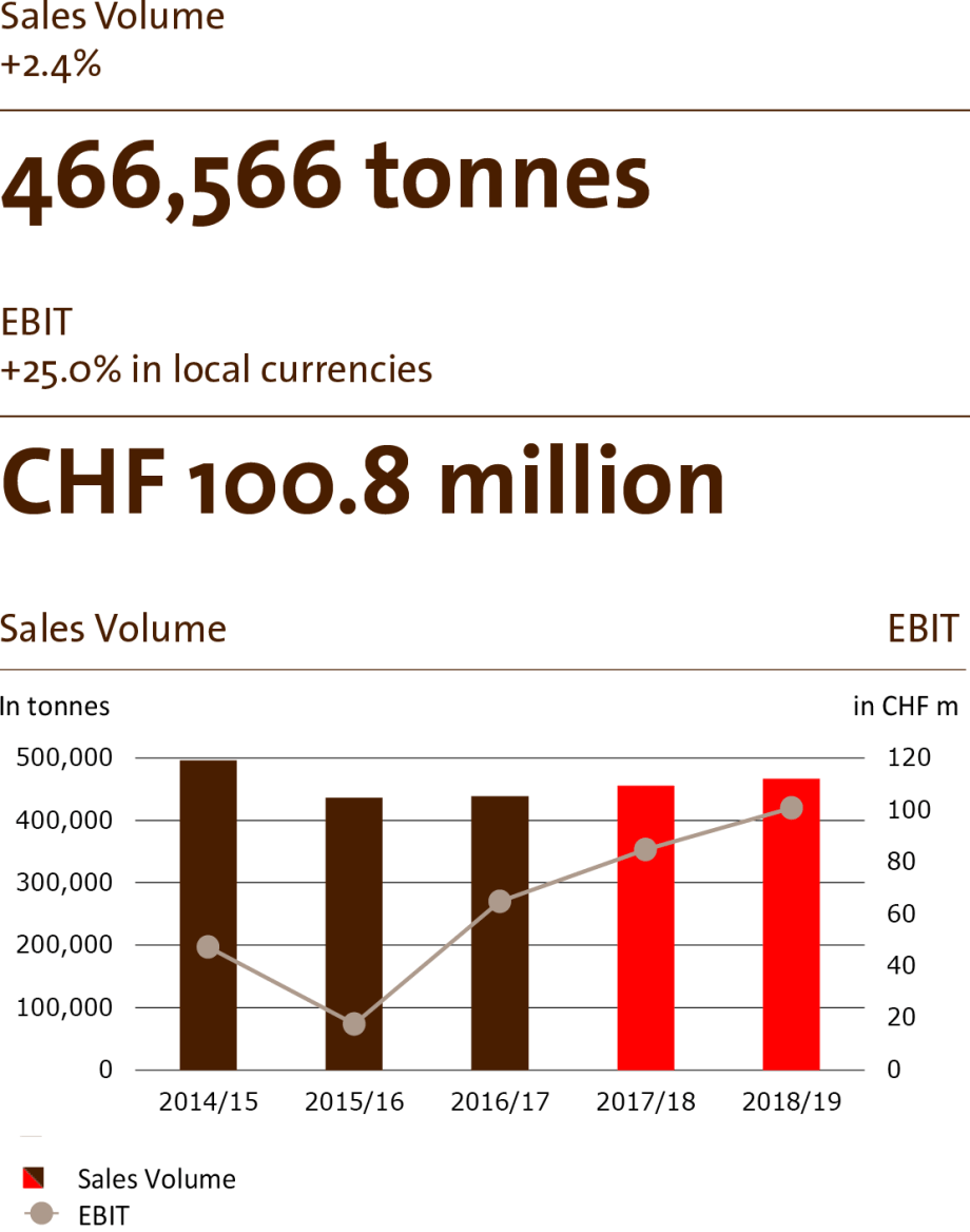 Global Cocoa business Review