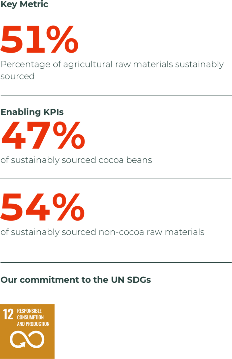 Metrics Sustainable Chocolate