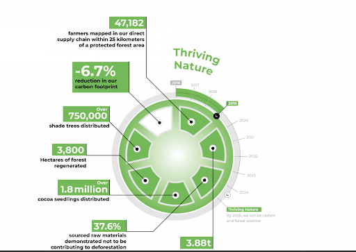 Carbon reduction - thriving nature - Barry Callebaut