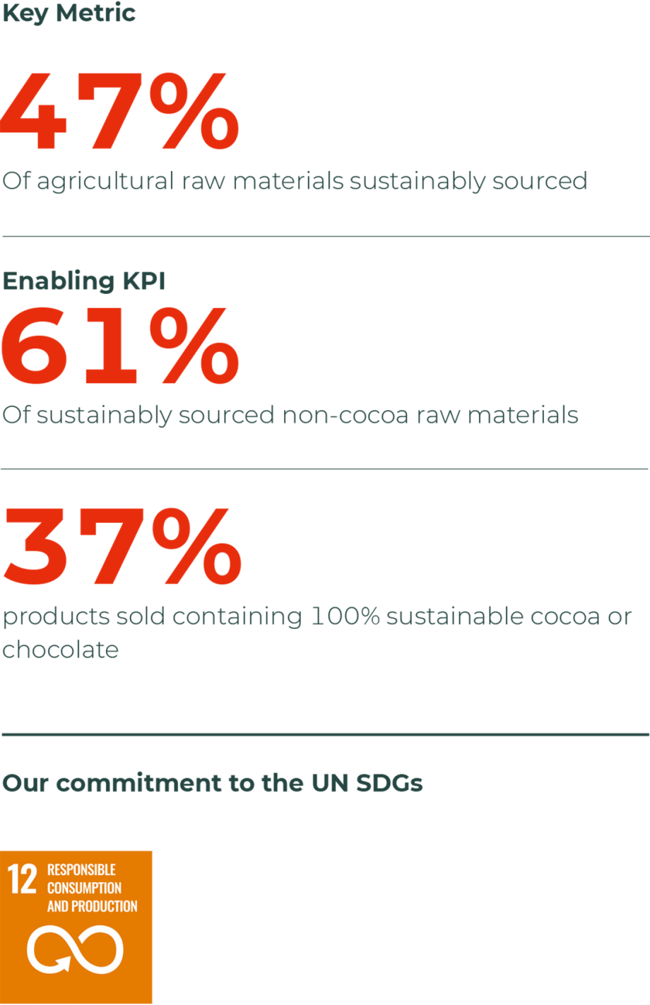 Metrics Sustainable Chocolate