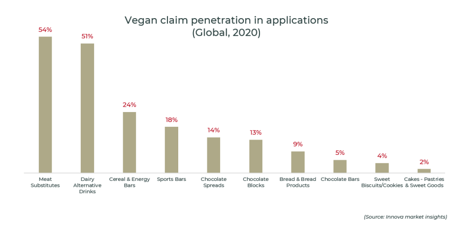 Vegan claim penetration in applications (Global 2020)