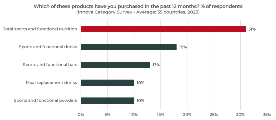 31% of global consumers consume sports and functional nutrition products