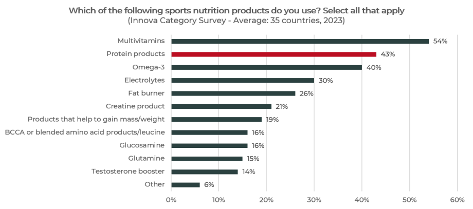 Multivitamins and protein products are the sports nutrition products that global consumers use mostly