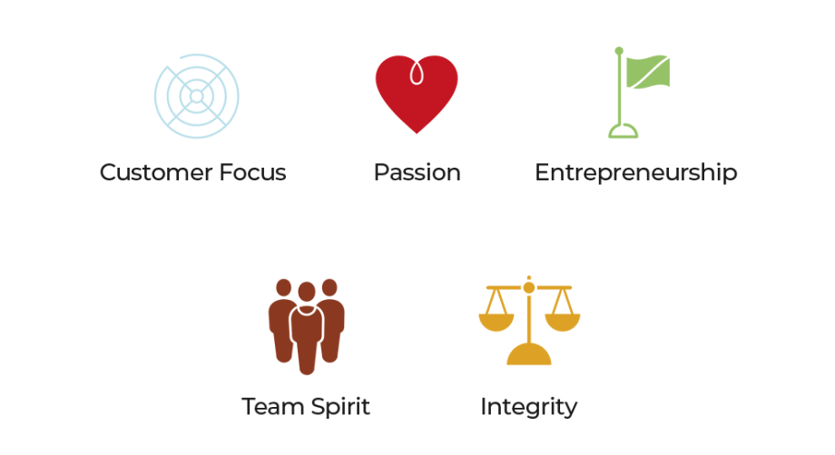 Barry Callebaut Group - Company values