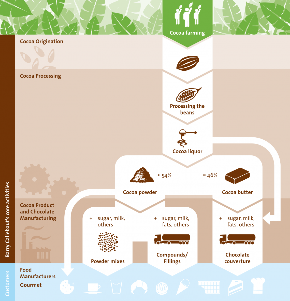 Barry Callebaut Annual Report FY18-19 Value Chain Graphic