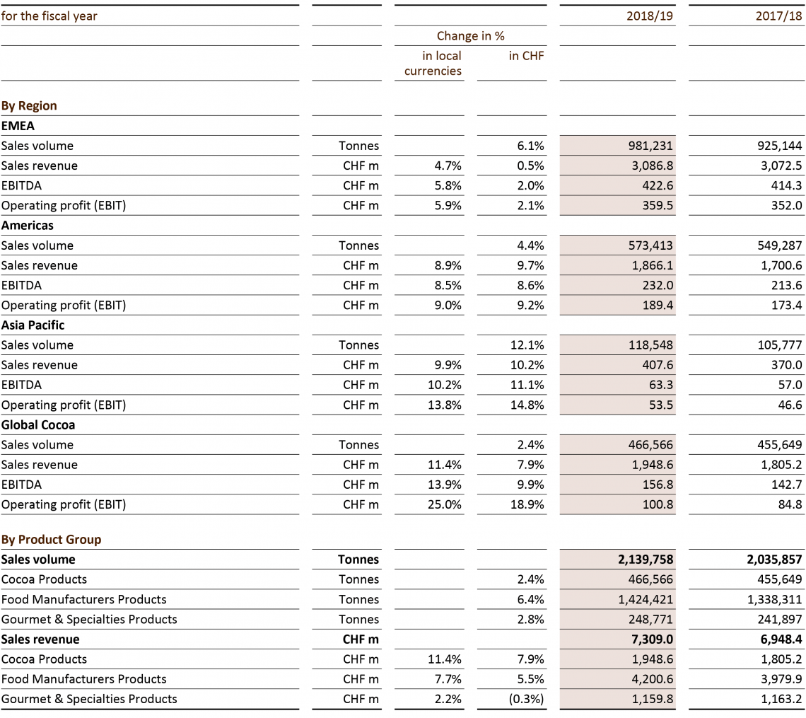 Key figures by region and product group for the fiscal year 2018/19