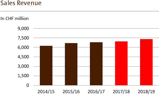 Barry Callebaut Annual Report 2018-19 Sales Revenue