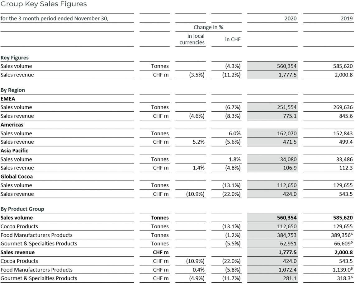 Barry Callebaut Group Key Sales Figures