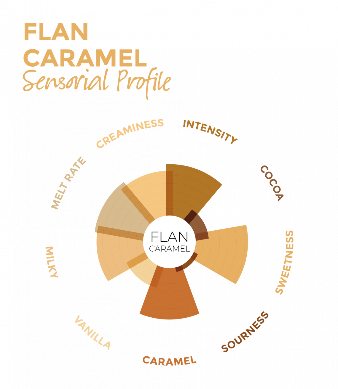 Flan Caramel sensory profile