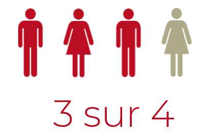 3 sur 4 consommateurs Français