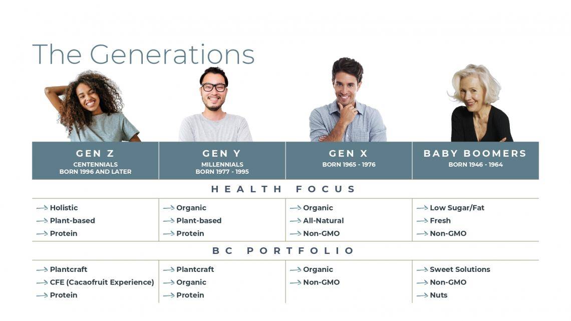 Generation Table