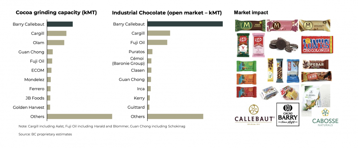 Barry Callebaut uniquely positioned in industrial chocolate and cocoa markets