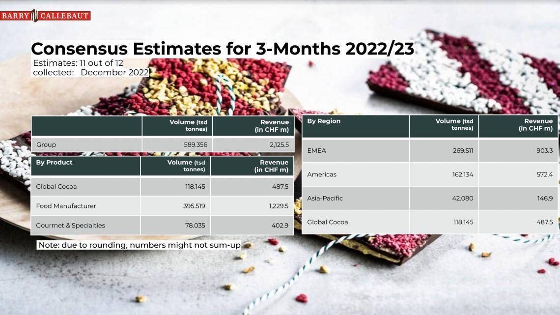 Consensus Estimates 2023 Barry Callebaut