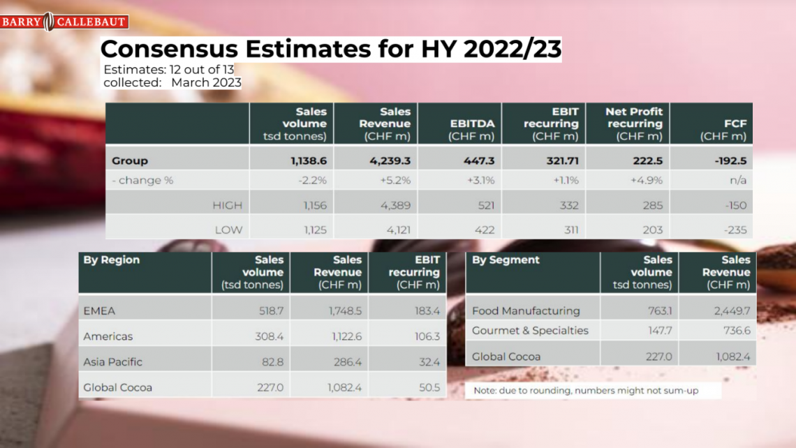 Consensus Estimates Half-Year 2023 Barry Callebaut