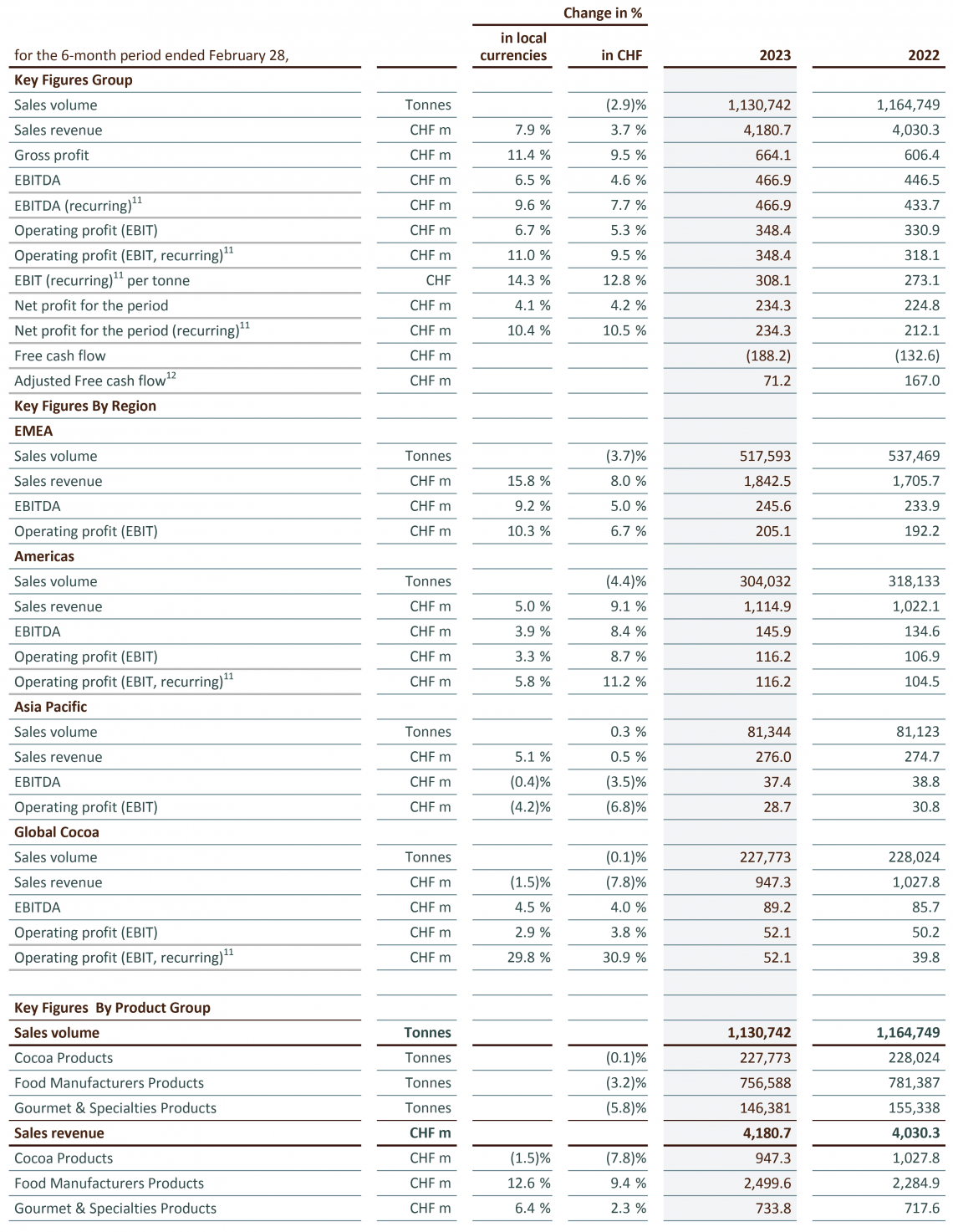 Key Figures Half Year Results 2022 23 Barry Callebaut