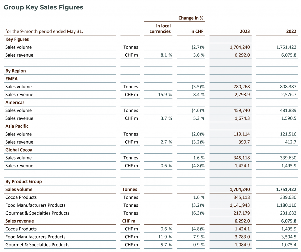 2023_Q3_9MO_Group-Key-Sales-Figures Barry Callebaut