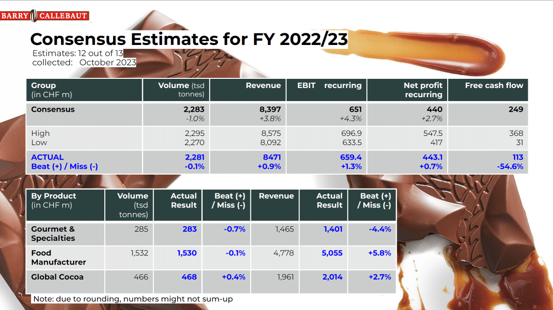 Consensus Estimates for FY 2022_23 Barry Callebaut