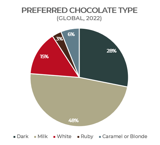 Preferred chocolate types chart