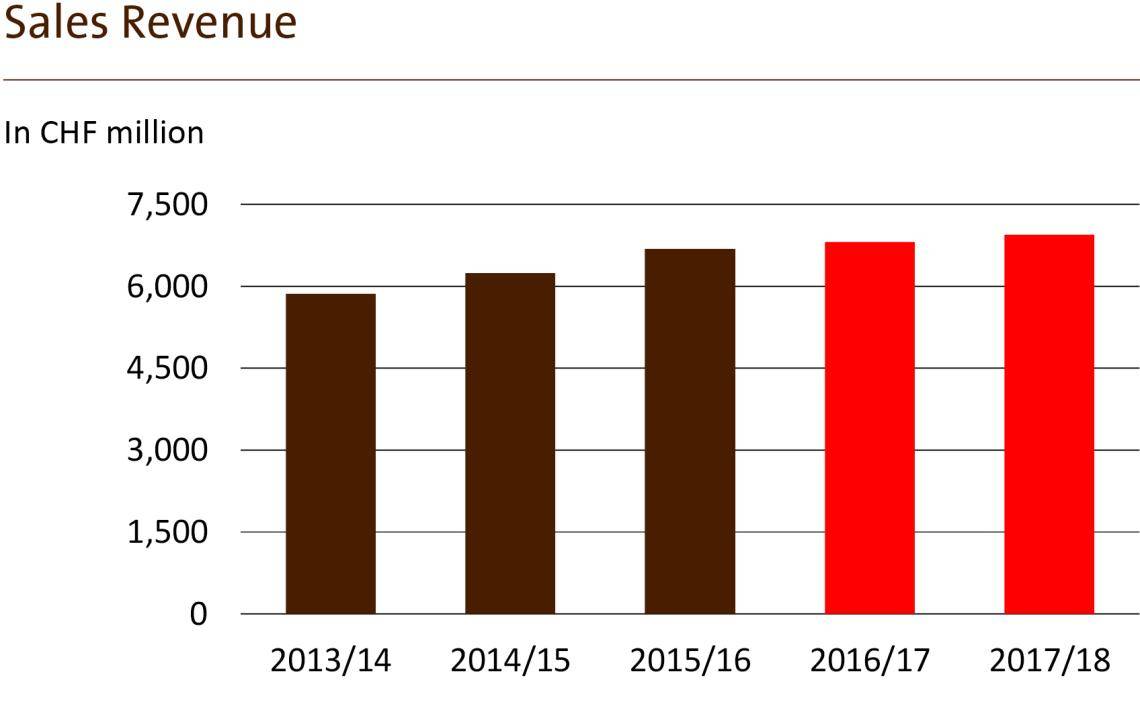 Sales Revenue
