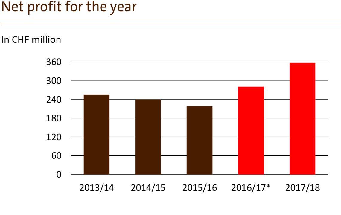 Net profit for the year