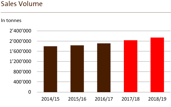 Barry Callebaut Annual Report 2018-19 Sales Volume