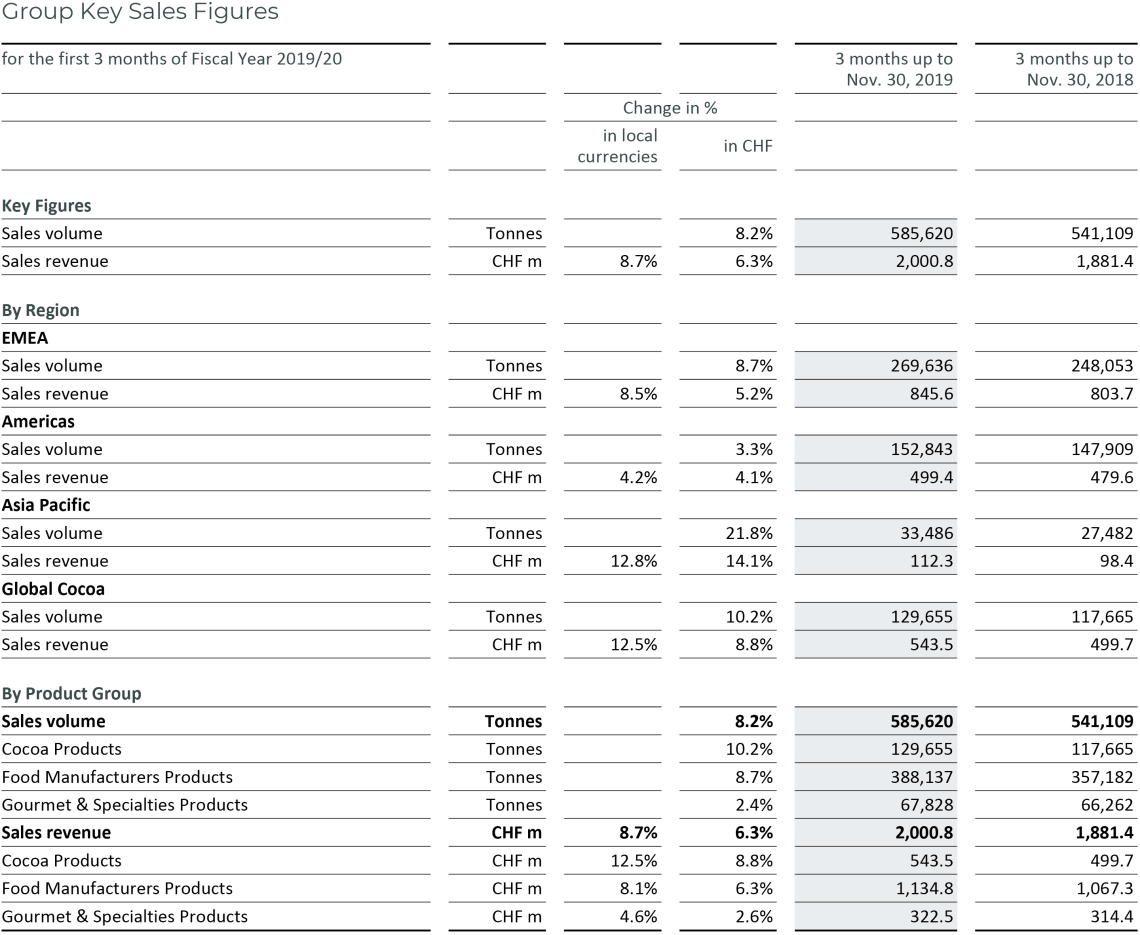 Barry Callebaut 3-Month Key Sales Figures Fiscal Year 2019-20