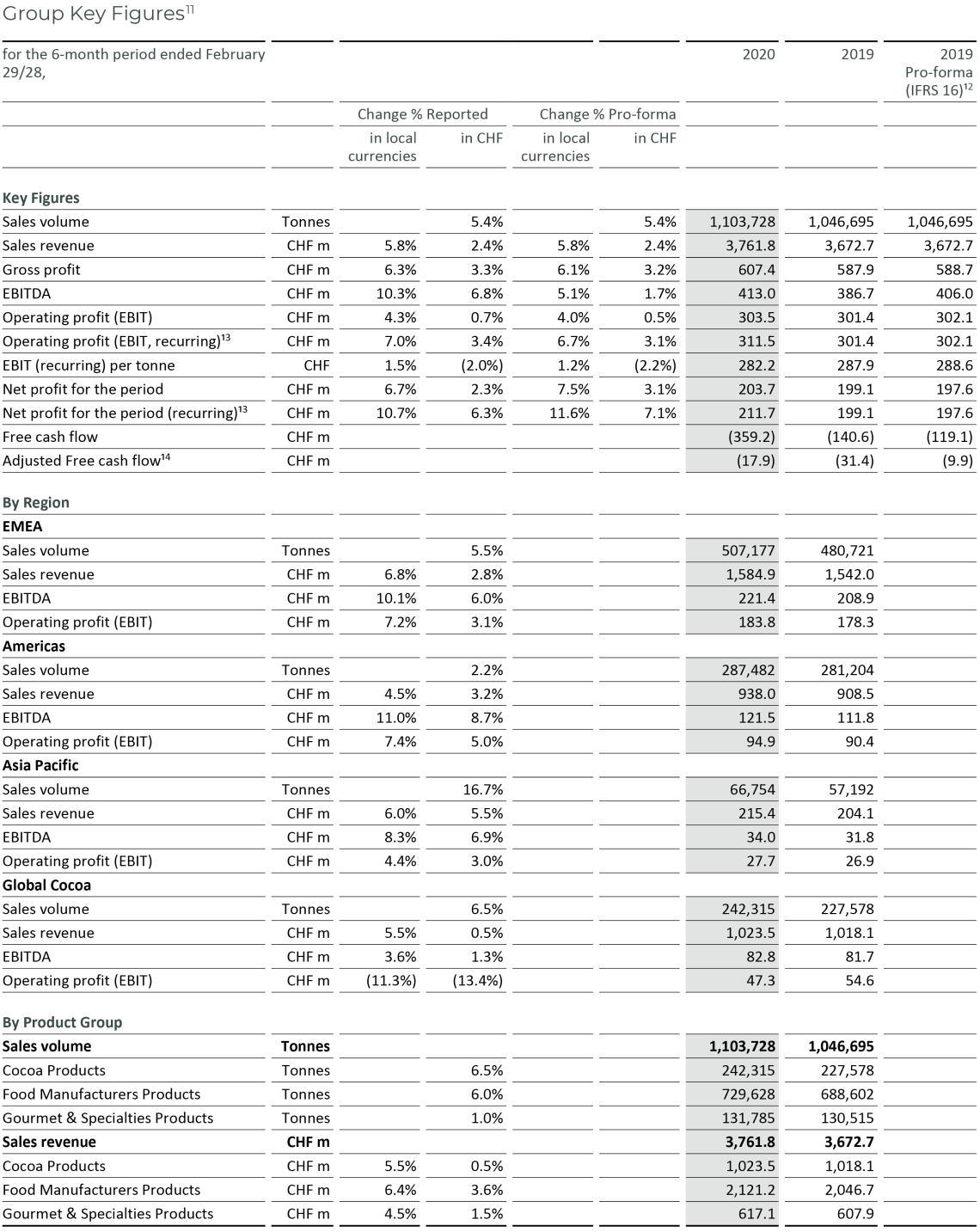 Barry Callebaut Group key figures - Half Year Results 2019-20