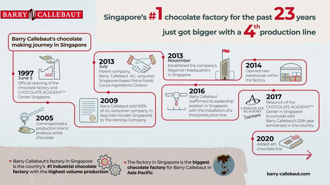 Barry Callebaut 2020_Infographic Singapore