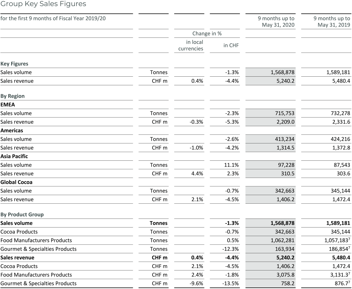 Barry Callebaut Group – 9-Month Key Sales Figures, Fiscal Year 2019-20