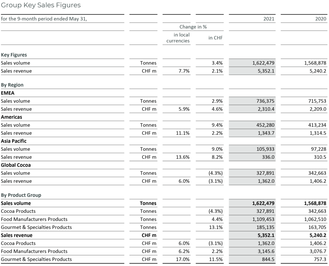Barry Callebaut Group – 9-Month Key Sales Figures, Fiscal Year 2020/21