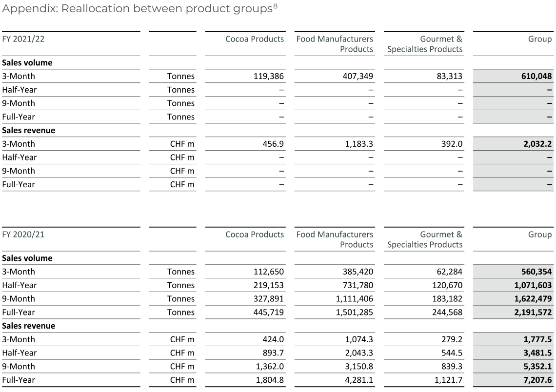 Barry Callebaut 3 Month Group Key Sales Figures