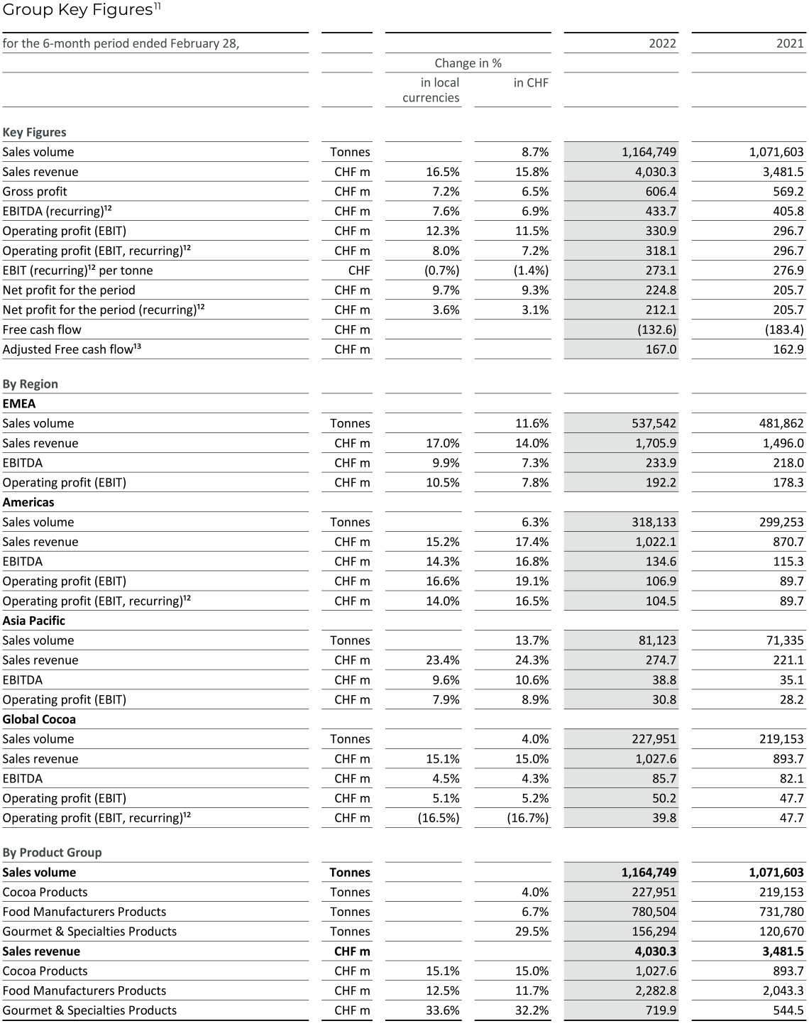 Barry_Callebaut_Annual_Report_2021-22_Group-Key-Figures