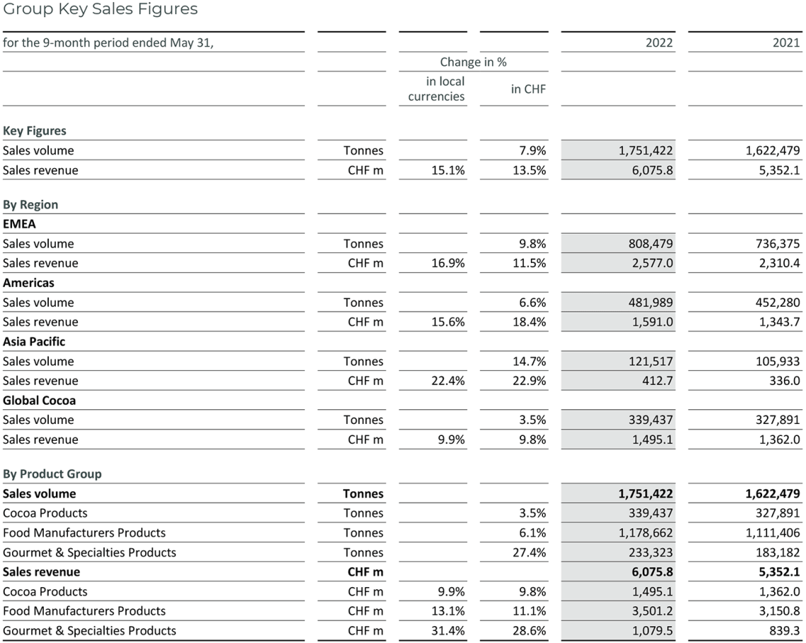 Group-Key-Sales-Figures-Full-Nine-Month-Sales-2022
